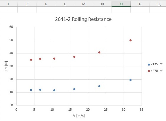 energy return wheel rolling resistance numbers test done with 35 shore rubber tread